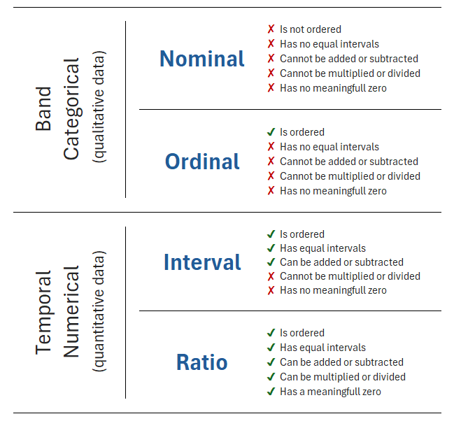 Levels of Measurement